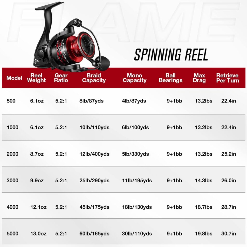 Piscifun Flame Spinning Reels, Lightweight 9+1BB Ultra Smooth Spinning Fishing Reels, 19.8LBs Max Drag, 500, 1000, 2000, 3000, 4000, 5000 Series, Red Blue